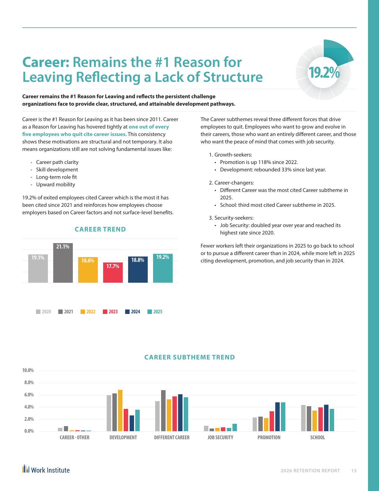 Work Institute 2026 Retention ReportでCareerが退職理由の1位、19.2%を占めることを示すチャート — 人材定着の根拠図表