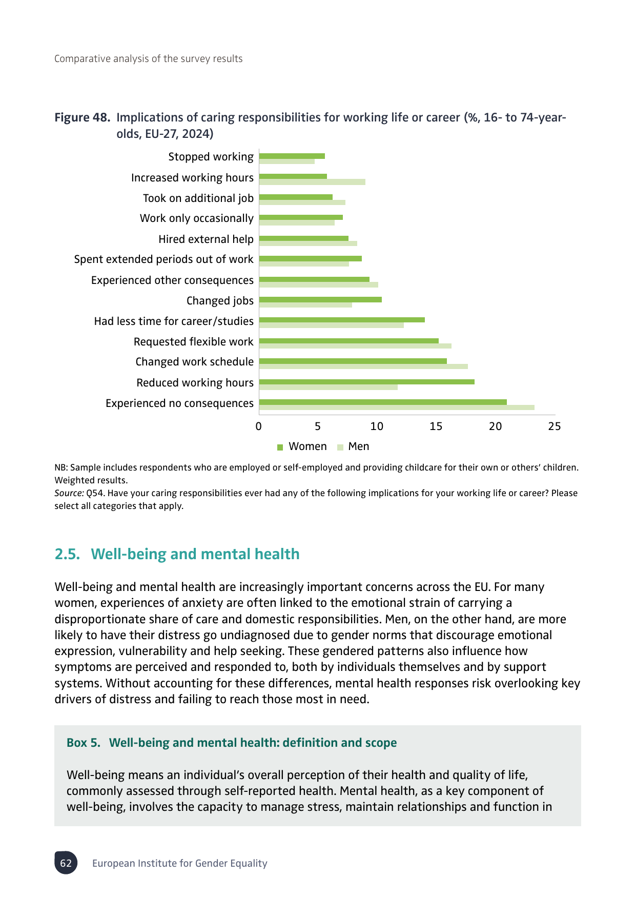 돌봄친화 학습경로가 필요한 이유를 보여주는 EIGE CARE Survey 2024 Figure 48. 돌봄 책임의 결과로 근무시간 단축과 경력·학습 시간 감소가 상위에 오른다