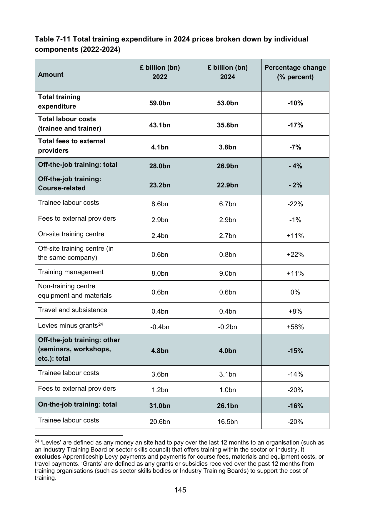 研修ベンダー管理の費用構造を示す英国雇用主スキル調査2024の教育訓練支出の項目別内訳表