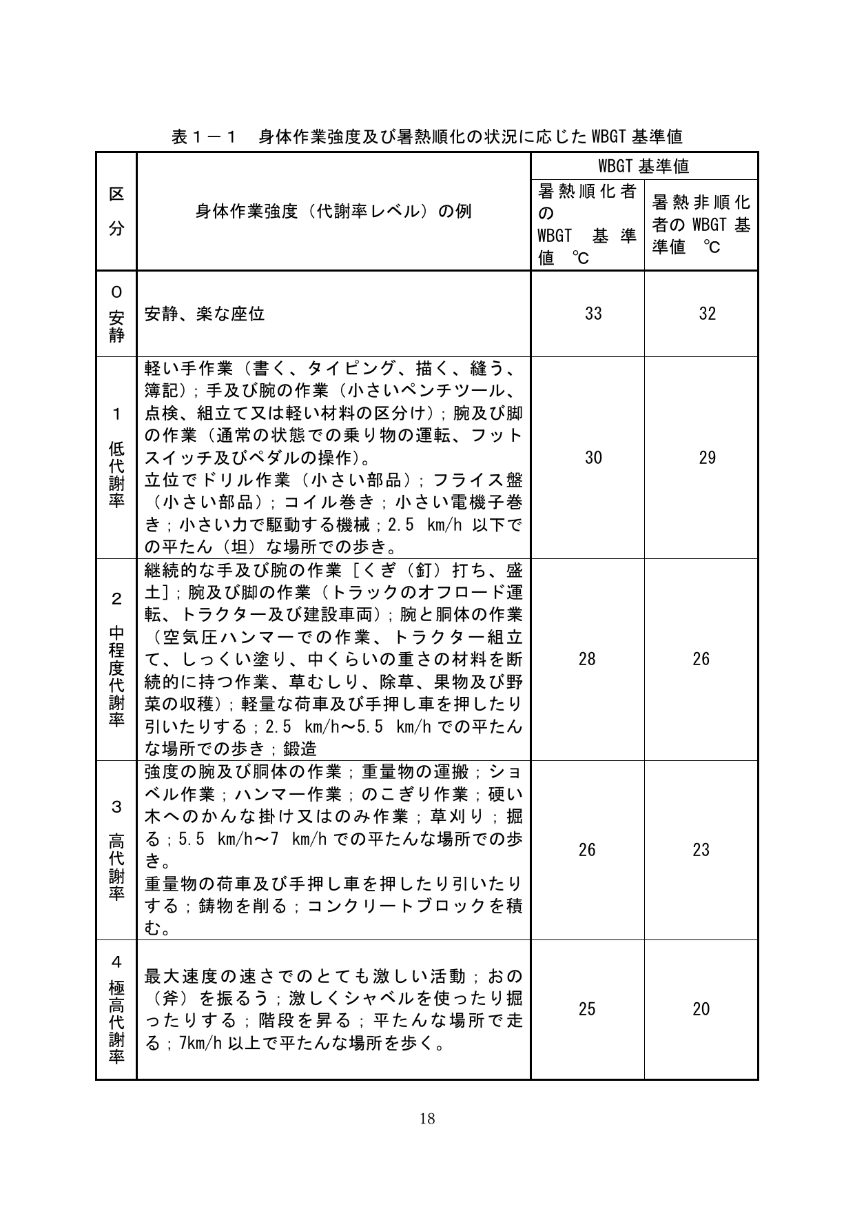 순화 여부에 따라 WBGT 기준값이 어떻게 갈라지는지 보여주는 폭염 적응훈련 기준표
