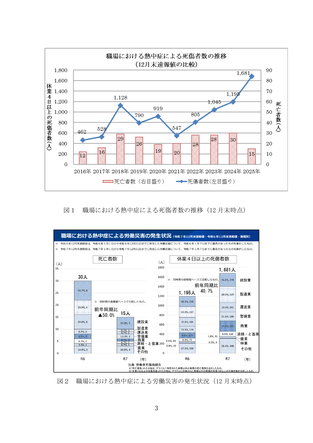 직장 온열질환 사상자와 사망자 추이를 함께 보여주는 폭염 적응훈련 근거 통계