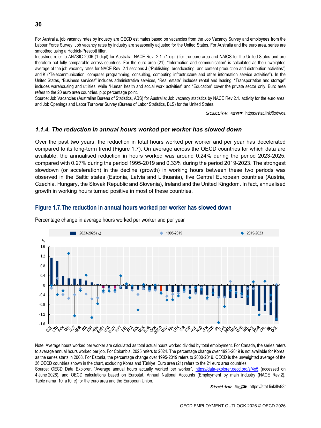 주 4일제 학습시간 논의의 전제가 되는 연간 근로시간 감소세 둔화를 보여주는 OECD Figure 1.7