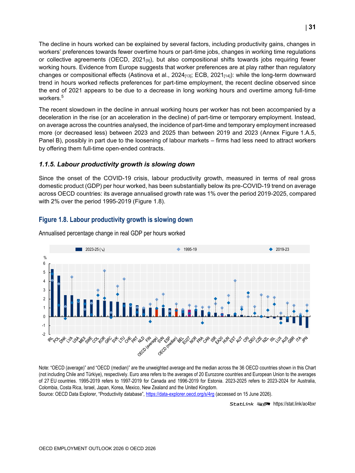 週休3日制と学習時間の前提を揺るがす労働生産性上昇率の鈍化を示すOECD Figure 1.8