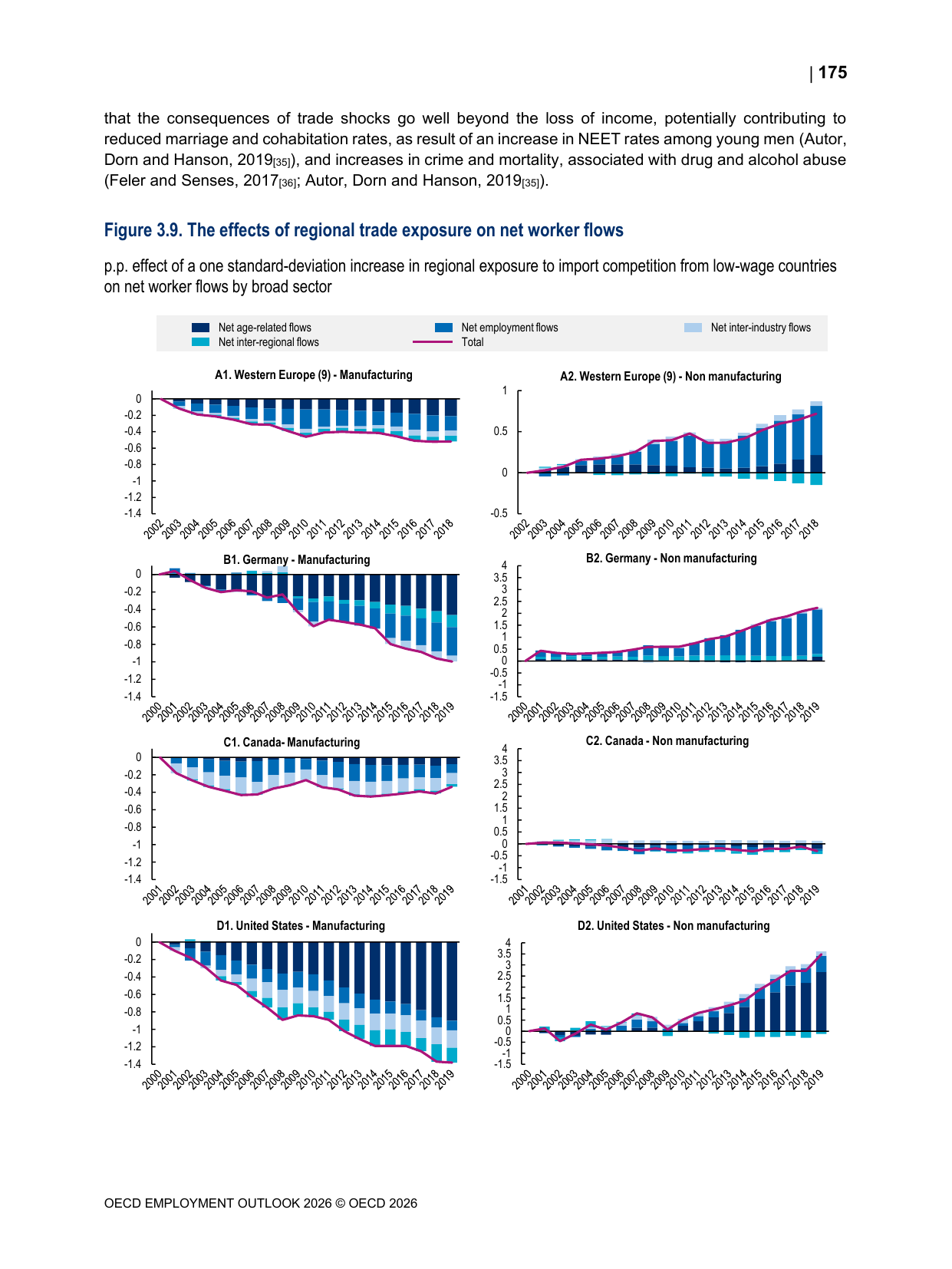 스킬 인접성 없이 맡겨 둔 노동시장에서 산업 간 이동이 조정의 일부에 그치는 OECD Figure 3.9